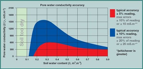 WET-2土壤水分温度电导率速测仪
