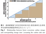 森林生态系统碳汇： 概念、时间效应与提升途径