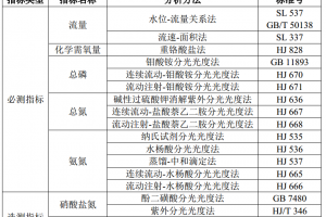 《平原河网地区农田面源污染监测技术指南（试行）》发布实施