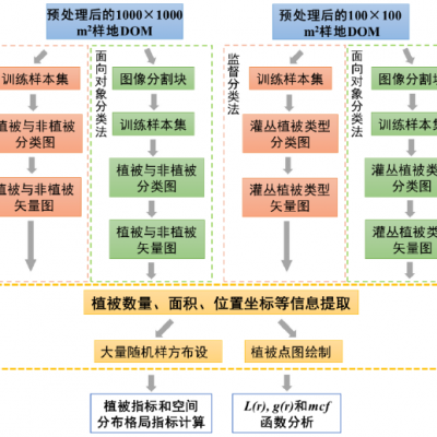无人机遥感技术——无人机在环境与生态监测领域的应用方案