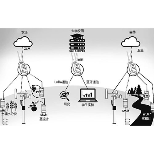 ICT 无线监测网络系统